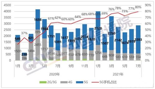 5G手机销量再创新高 截至7月底累计出货3.27亿部，互联网成主要驱动力
